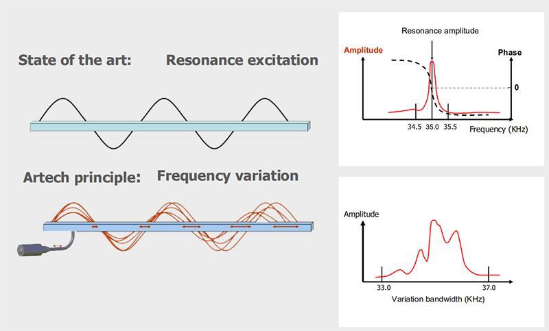 Navector Ultrasonic System SYSTEM OPERATION EXCITATION PRINCIPLE