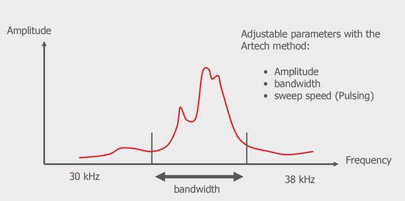 Navector Ultrasonic System FREQUENCY SPECTRUM