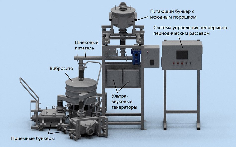 Additive Powder Screening